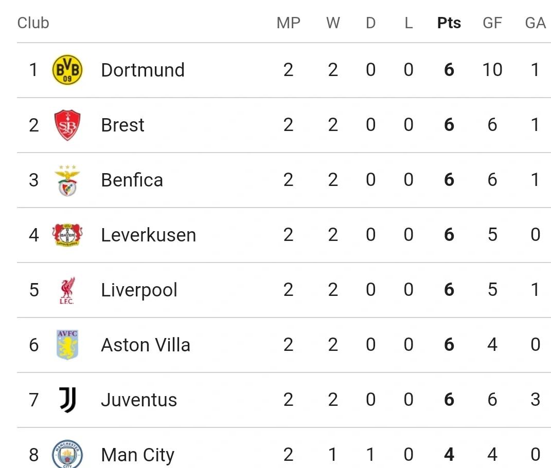 曼城惨遭惩罚，球队积分榜位置迅速下滑