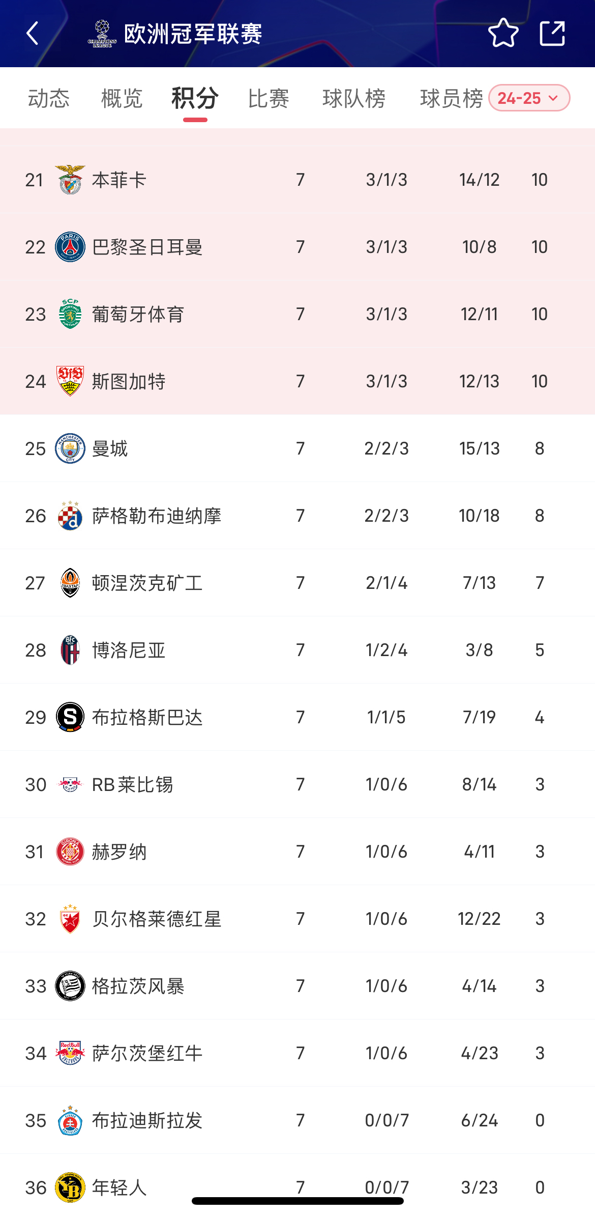 曼城惨遭惩罚，球队积分榜位置迅速下滑