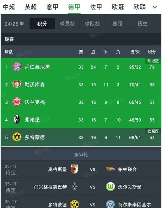 弗赖堡迎来意外胜利,直追欧冠区域 弗赖堡迎来意外胜利,直追欧冠区域